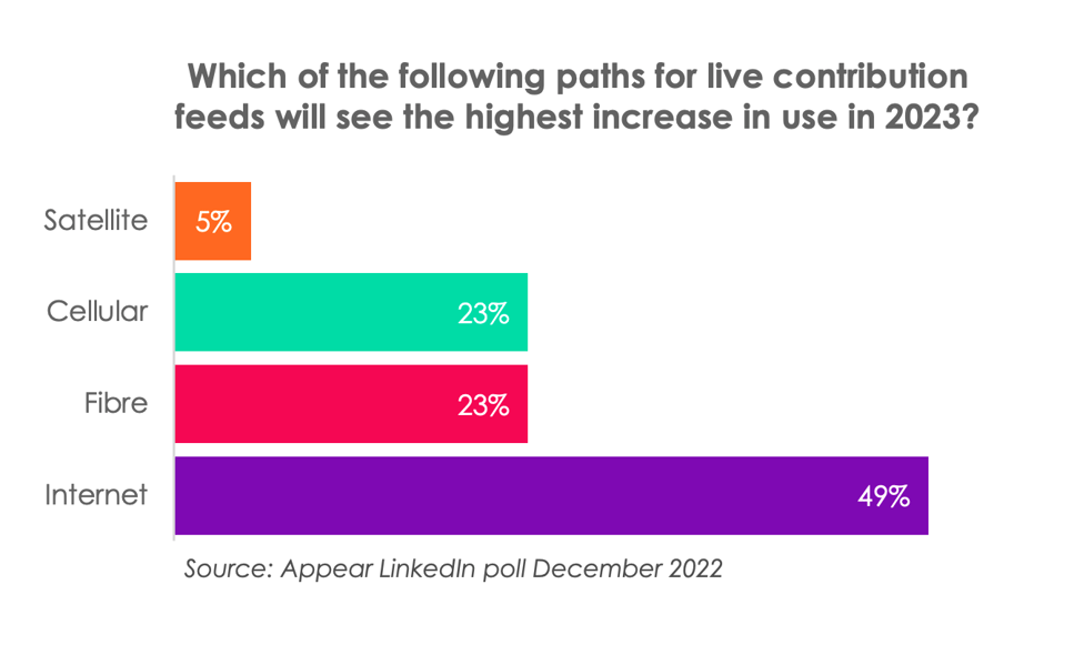 LinedIn poll results