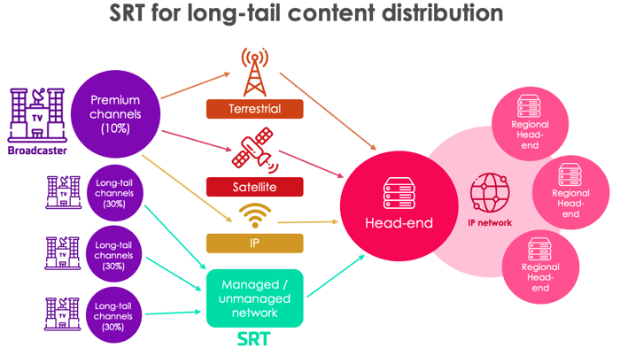 SRT for long-tail content distribution